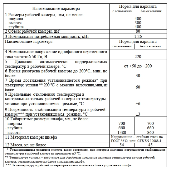 Шкаф сушильно стерилизационный шсс